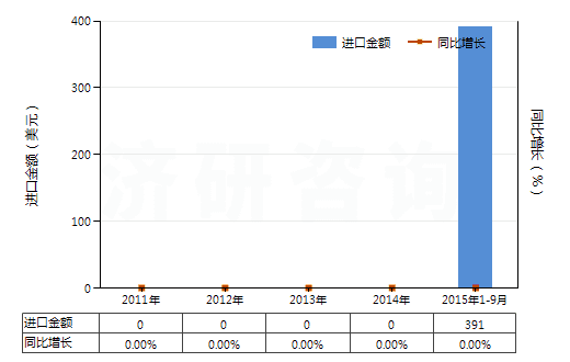 2011-2015年9月中國對乙酰氨基苯乙醚(非那西丁)(HS29242910)進口總額及增速統(tǒng)計